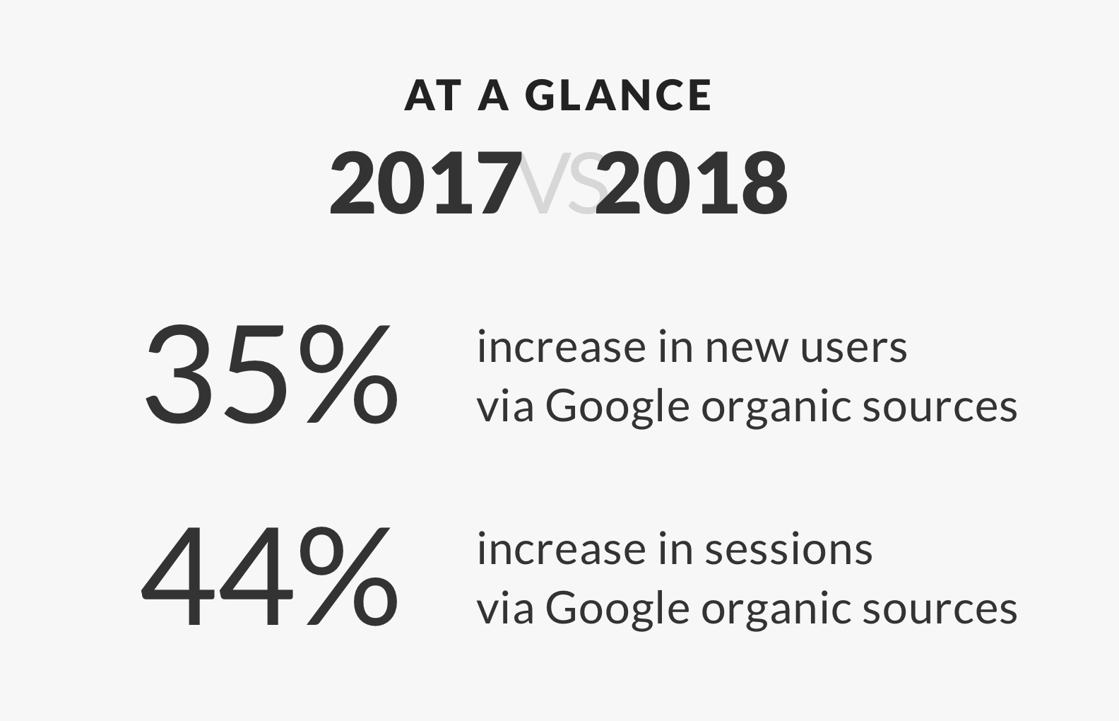 2017 v 2018 at a Glance: 35% increase in new users via Google organic sources / 44% increase in sessions via Google organic sources