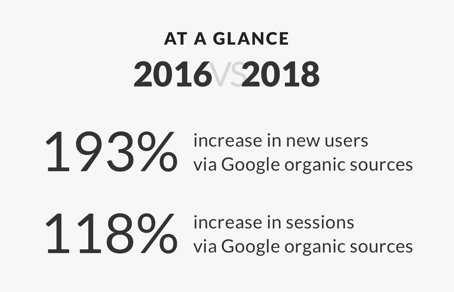 2016 v 2018 at a Glance: 193% increase in new users via Google organic sources / 118% increase in sessions via Google organic sources